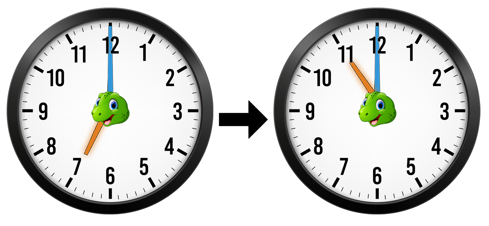 analog clock showing 7:00 and an arrow pointing to another analog clock showing 11:00