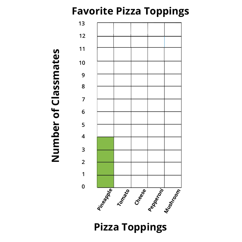 Favorite pizza toppings bar graph. Pineapple - 4, Tomato - 0, Cheese - 0, Pepperoni - 0, Mushroom - 0.