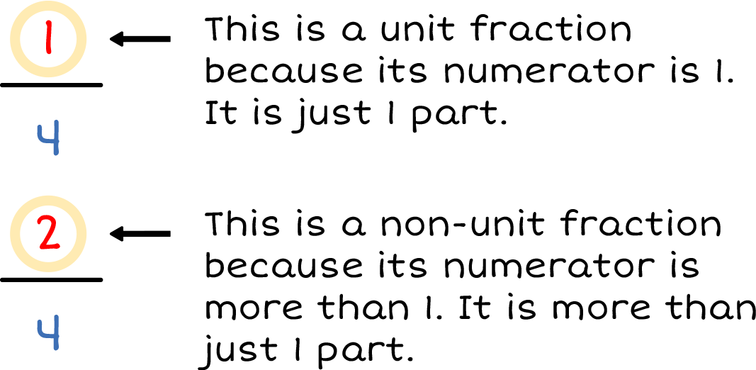 Fraction 1/4 with the 1 circled and labeled: This is a unit fraction because its numerator is 1. It is just 1 parts. Fraction 2/4 with 2 circled and labeled: This is a non-unit fraction because its numerator is more than 1. It is more than just 1 part.