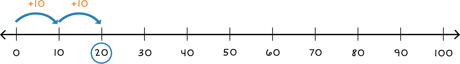 number line from 0-100 with 2 jumps of +10