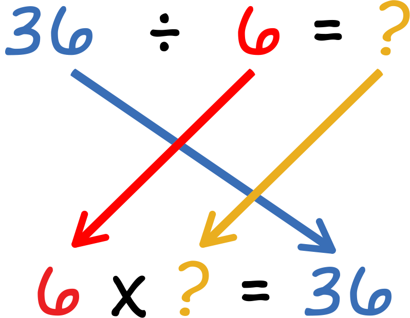 36 divided by 6 equals ?. 6 times ? equals 36.