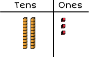 Tens and ones chart: 2 rods and 3 cubes.