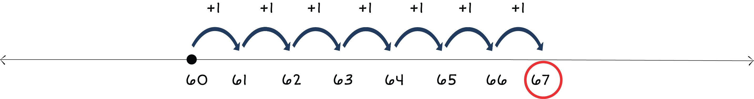number line from 60 to 67 with a dot above 60 and arrows jumping right to 67