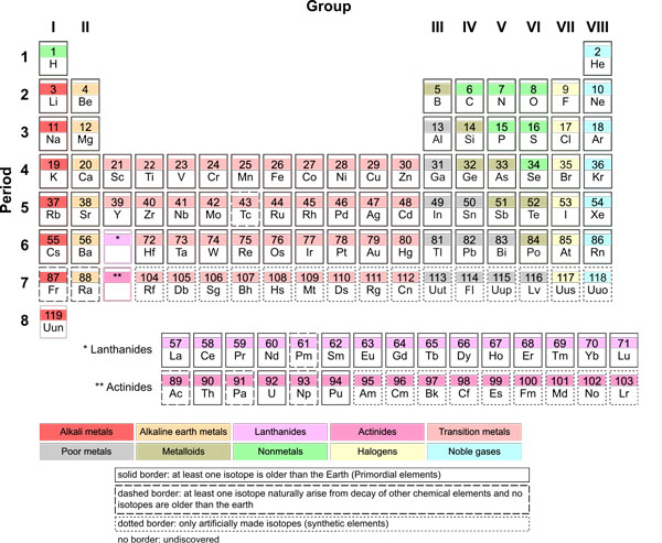 Periodic Table