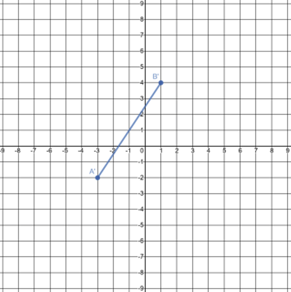 A line segment drawn on the coordinate plane with coordinates A′(negative 3, negative 2) and B′(1, 4).