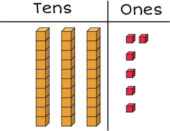 Tens and ones chart: 3 rods and 6 cubes