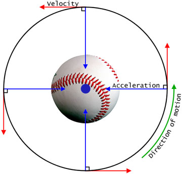 Diagram showing negative acceleration on a baseball