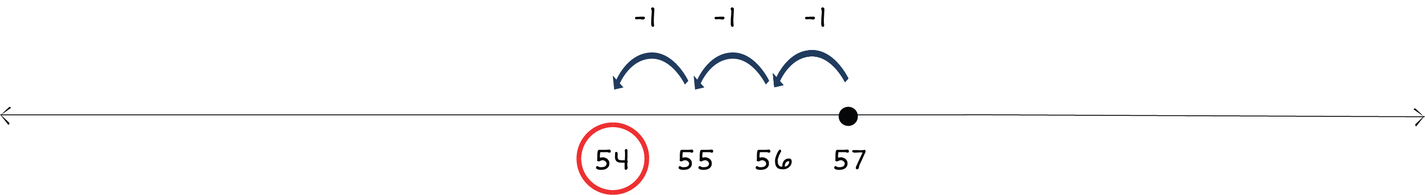 number line from 54 to 57 with a dot above 57 and arrows jumping left to 54