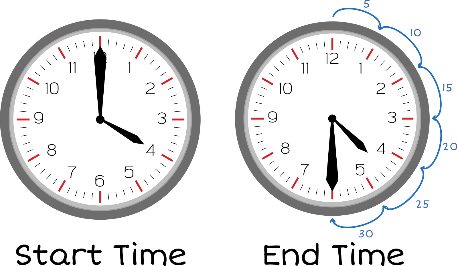 Two analog clocks. Left clock displays 4:00. Right clock displays 4:30 with 6 jumps of 5 starting at 4:00.