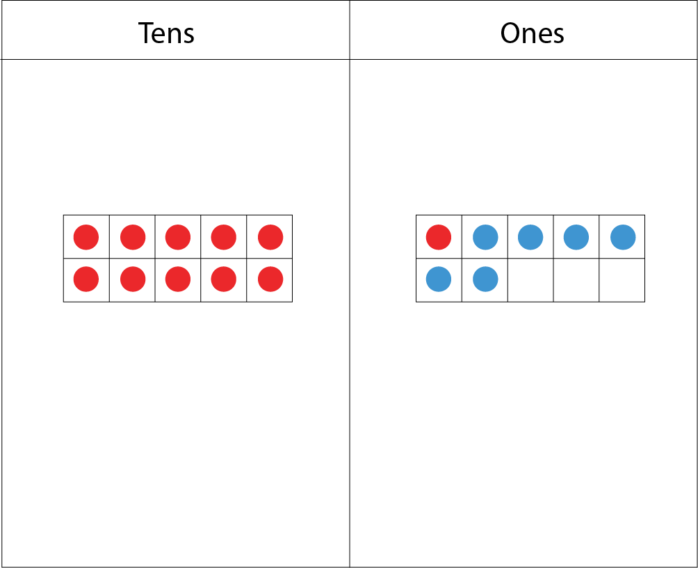 Tens and ones place-value-chart: In the tens section: one ten-frame, with 10 red dots. In the ones section: One ten-frame with 1 red dot, and 6 red dots.