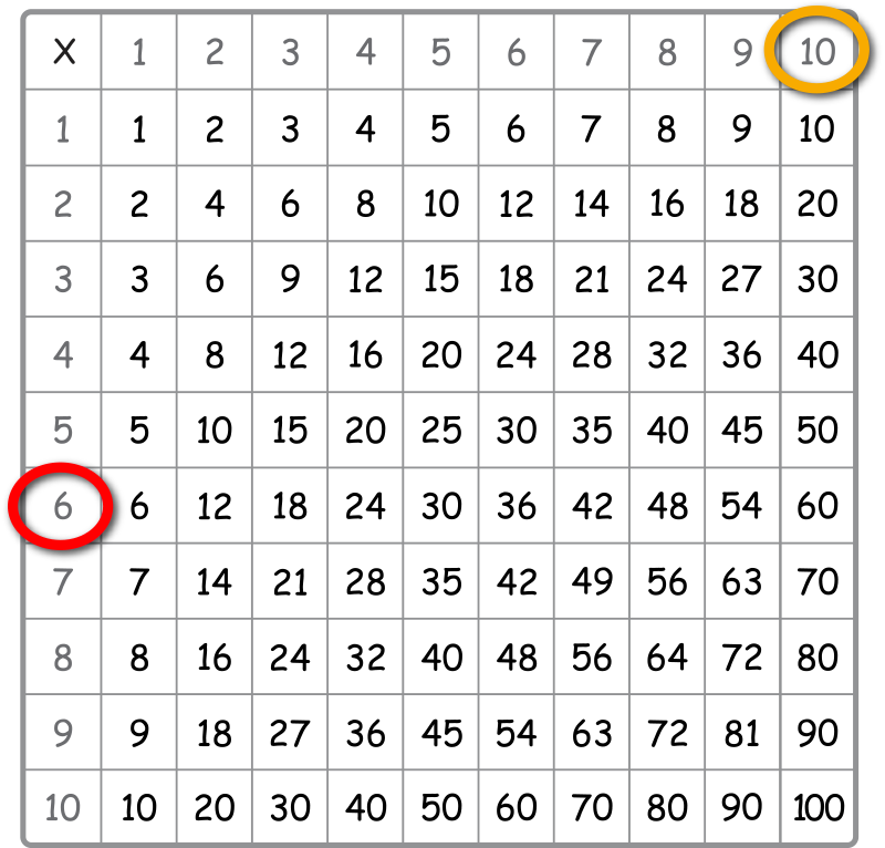 multiplication table with 6 circled in the left rows and 10 circled in the top columns