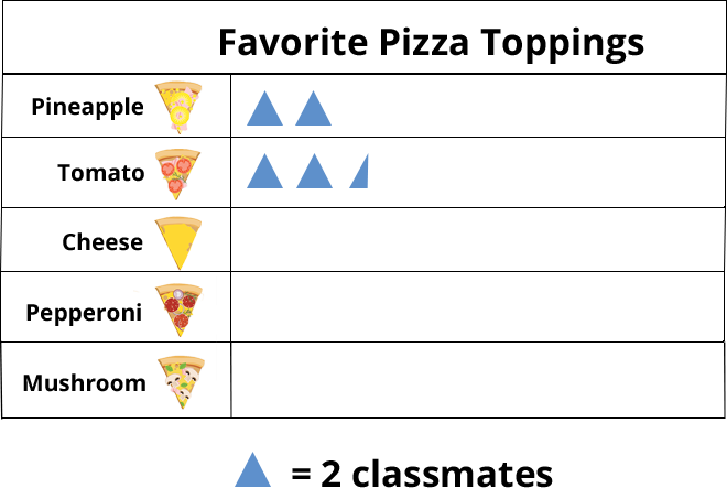 Favorite pizza toppings. 1 triangle = 2 classmates. Pineapple - 2 triangles, Tomato - 2.5 triangles, Cheese - 0 triangles, Pepperoni - 0 triangles, Mushroom - 0 triangles.