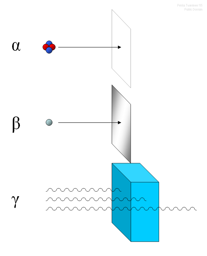 alpha rays are stopped by a sheet of paper, beta waves are stopped by a sheet of metal, and gamma rays pass through a couple centimeters of lead