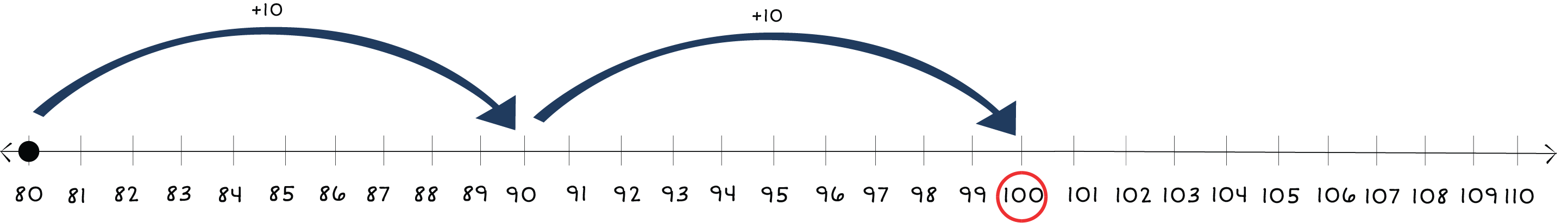 number line from 80 to 110 with a dot at 80 and arrows jumping to 100