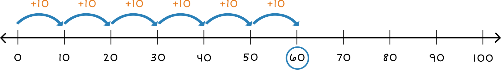 number line from 0-100 with 6 jumps of +10