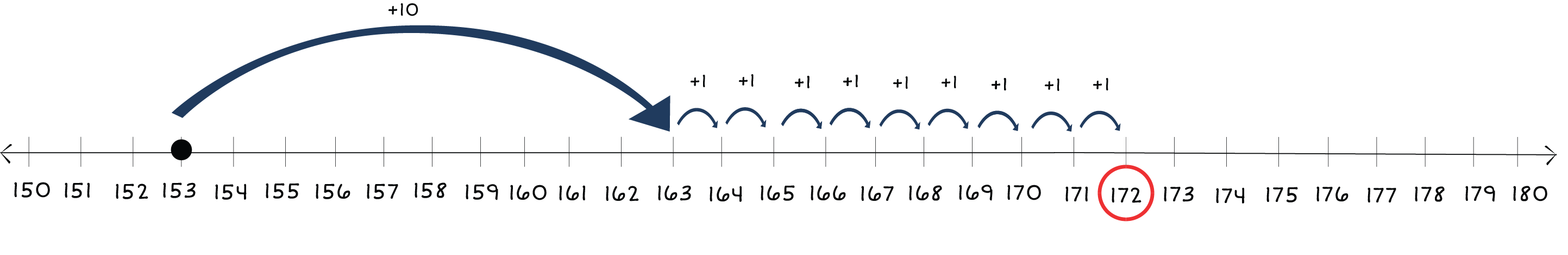 number line from 150 to 180 with a dot on 153 and arrows jumping to 172