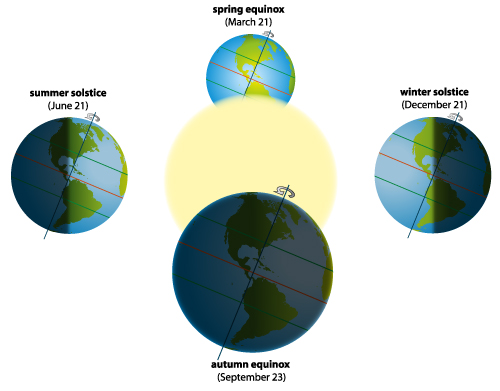 equinoxe and solstice in relation to one another