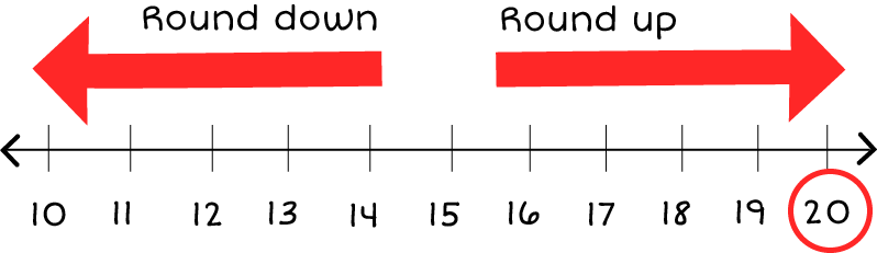 Number line: 1 to 10. An arrow pointing towards 10 that says 'Round down' and an arrow pointing toward 20 that says 'Round up'.