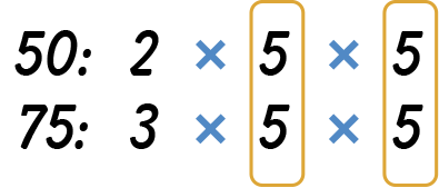 Fifty: two times five times five. Seventy five: three times five times five. Common factors in both numbers are circled together.