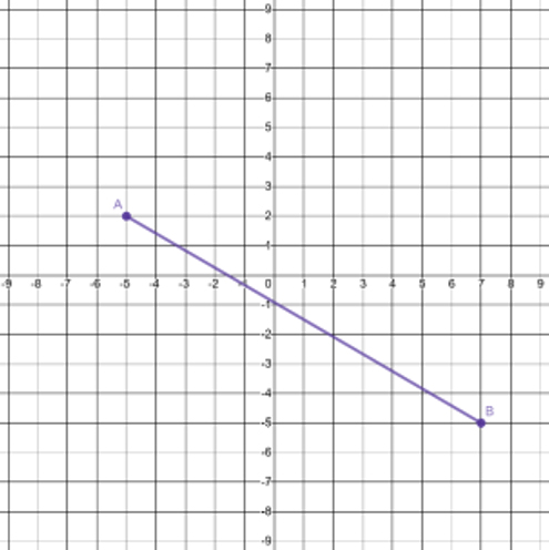 A line segment drawn on the coordinate plane with coordinates A(negative 5, 2) and B(7, negative 5).