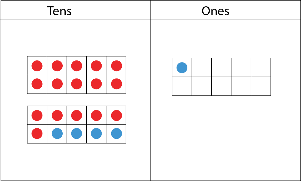 Tens and Ones place-value-chart: In the tens section: 1 ten-frame with 10 red dots, and another ten-frame with 6 red dots and 4 blue dots. In the ones section: 1 ten-frame with 1 blue dot.