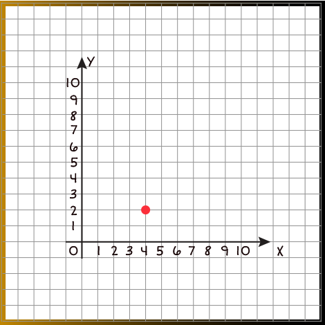 Coordinate plane with an x and y axis from zero to ten and a single plot point; (4,2).