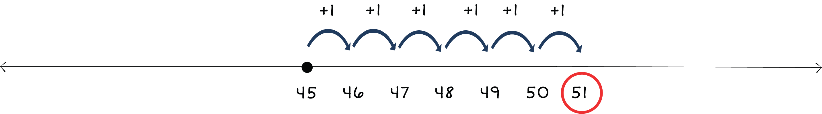 number line from 45 to 51 with a dot above 45 and arrows jumping right to 51