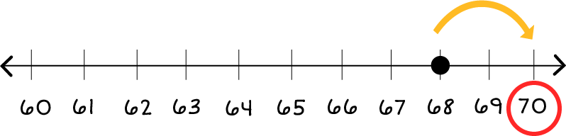 Number line: 60 through 70. A block dot on 68, and a yellow arrow pointing from 68 to 70. And, there is also a red circle around the number 70.