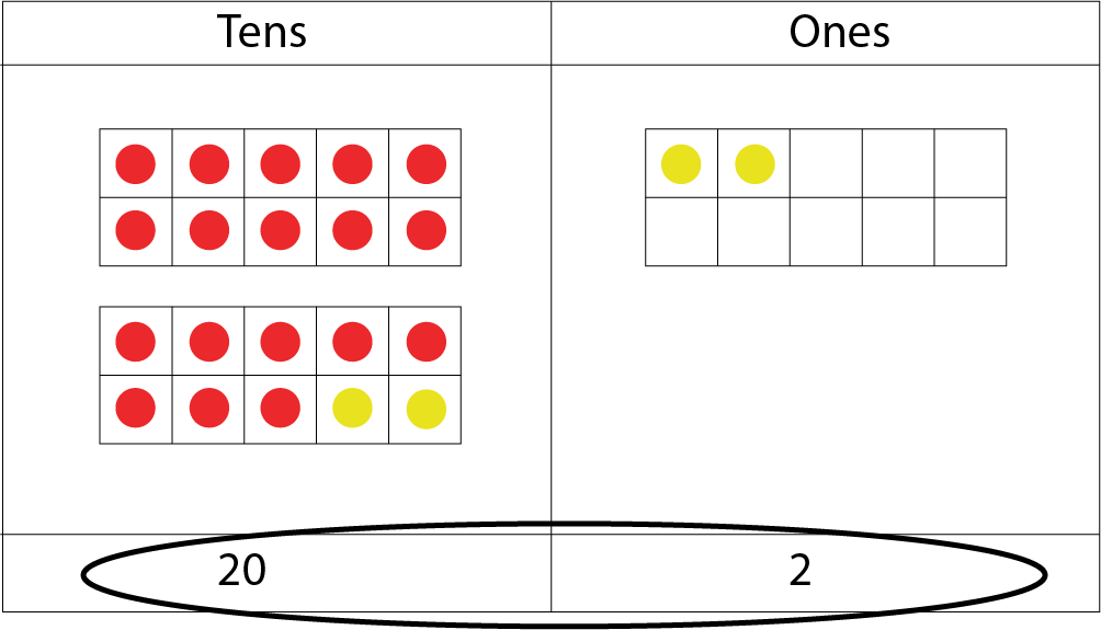 Tens and Ones place-value-chart: In the tens section: 1 ten-frame with 10 red dots, and another ten frame with 8 red dots and 2 yellow. In the ones section: one ten-frame with 2 yellow dots.