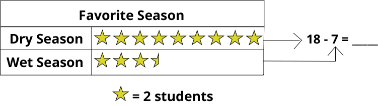 Table of favorite seasons. Each star is equal to 2 students. Dry Season: 9 stars. Wet Season: 3.5 stars. 18 - 7 = ___