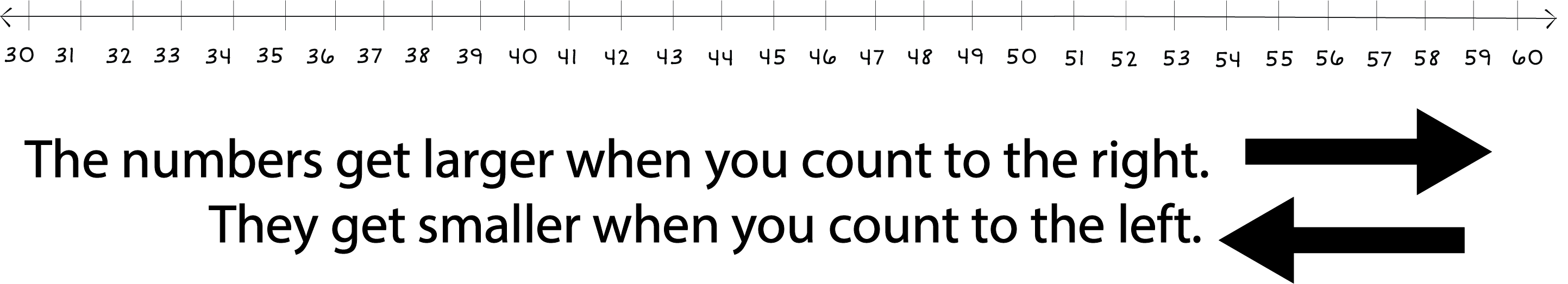 Number line from 30 to 60. The numbers get larger when you count to the right. They get smaller when you count to the left.