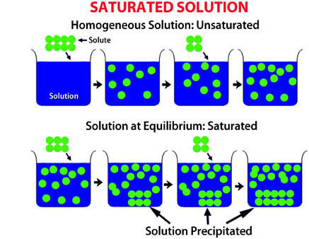 Saturation of liquids chart