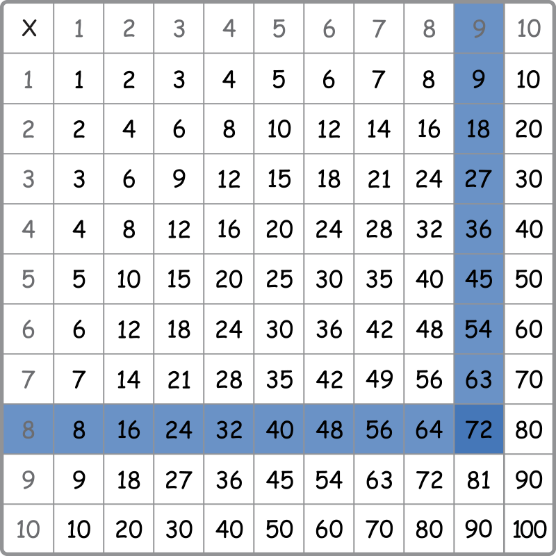 Multiplication Table with 8 (left) and 9 (top) meeting at 72
