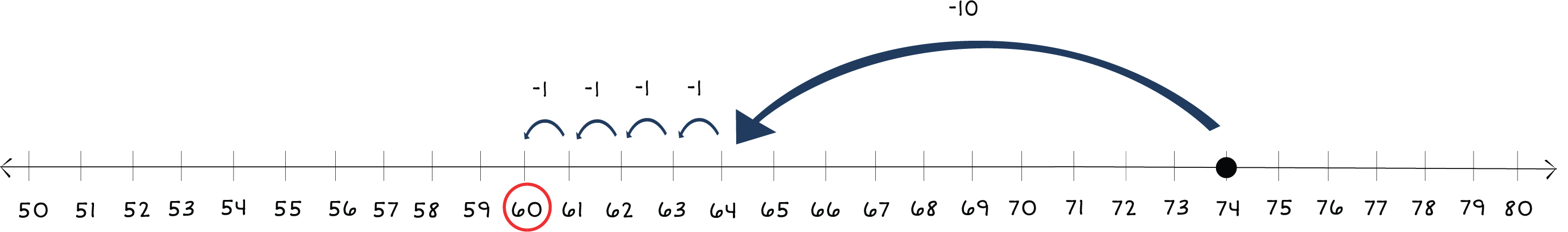 number line from 50 to 80 with a dot above 74 and arrows jumping back to 60