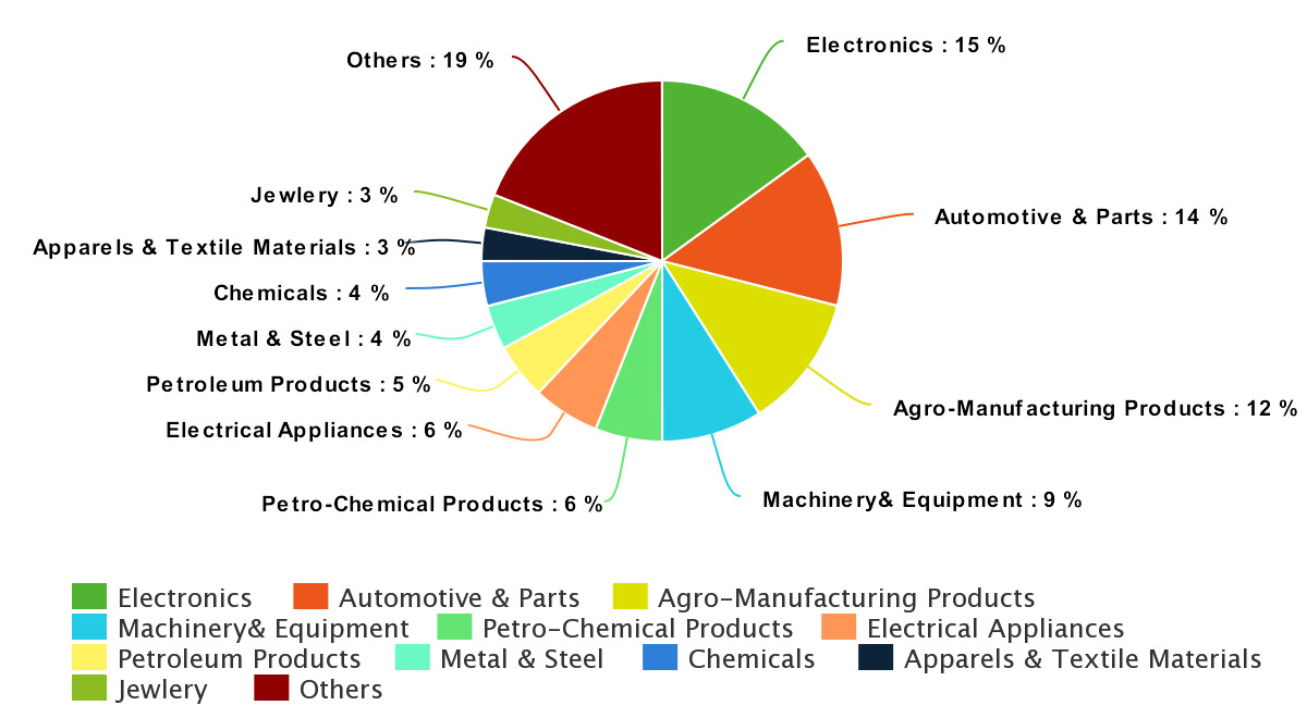 Major exports of Thailand