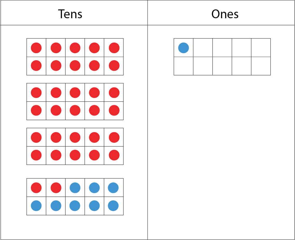 Tens and ones place-value-chart: In the tens section: 3 ten-frames, each with 10 red dots. And, a fourth ten-frame with 2 red dots and 8 blue dots. In the ones section: One ten-frame with 1 blue dot.