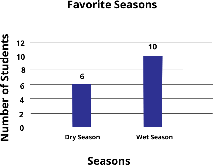Favorite Seasons: Dry Season: 6. Wet Season: 10.