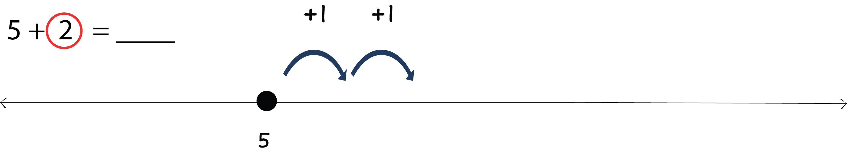5 + 2 = ___. Number line labeled with a 5 and a dot on the 5. Two arrows jumping to the right.