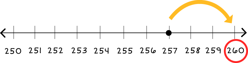 Number line: 250 through 260, with a dot on 257. There is one arrow pointing from 257 to 260, and 260 is circled in red.