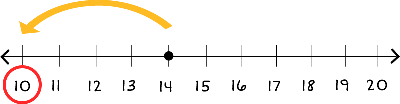 Number line: 10 through 20, with a dot on 14. There is one arrow pointing from 14 to 10, and 10 is circled in red.