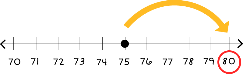 Number line: 70 through 80. A block dot on 75, and a yellow arrow pointing from 75 to 80. And, there is also a red circle around the number 80.