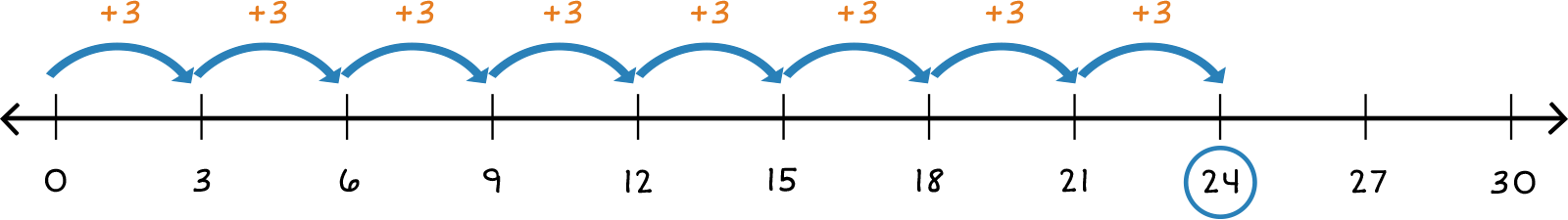 number line from 0-30 with 8 jumps of 3