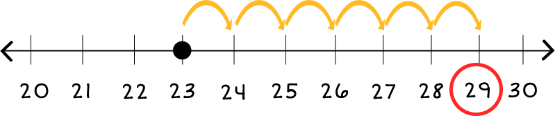 Number line: 20 through 30. There is a black dot on 23, and 6 jumps to the right, which lands on 29. 29 is circled in red.