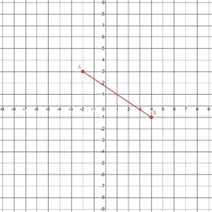 A line segment drawn on the coordinate plane with coordinates A(negative 2, 3) and B(4, negative 1).