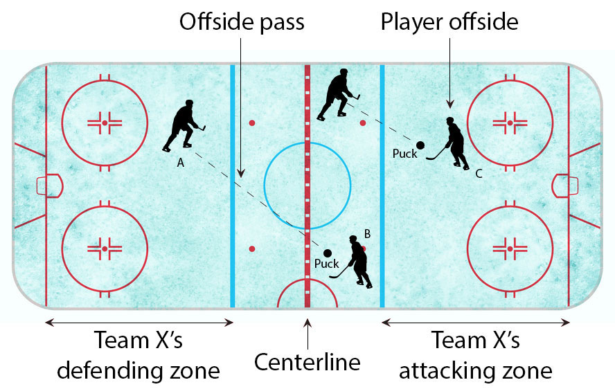labeled hockey rink: offside pass, player offside, team x's attacking zone, centerline