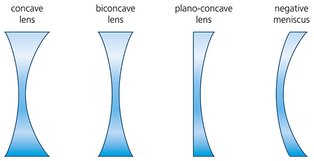 four types of diverging lenses