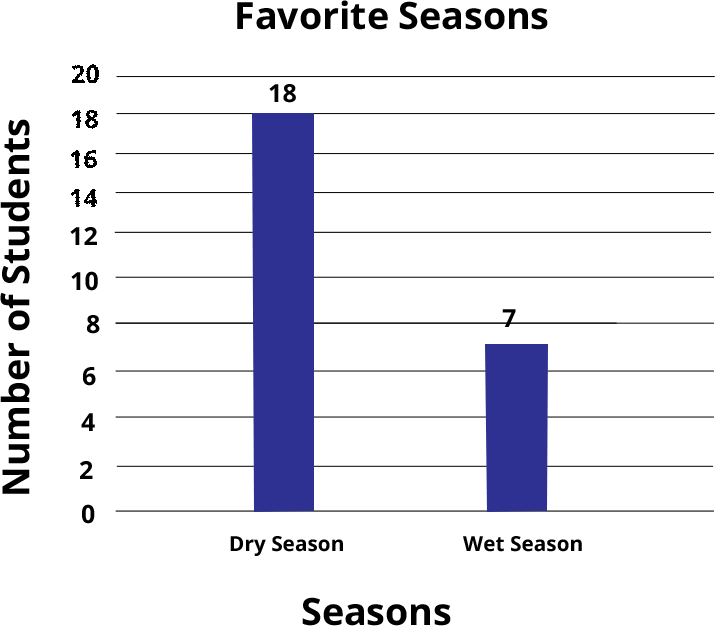 Favorite Seasons: Dry Season: 18. Wet Season: 7.