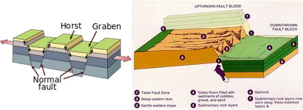 fault block diagrams