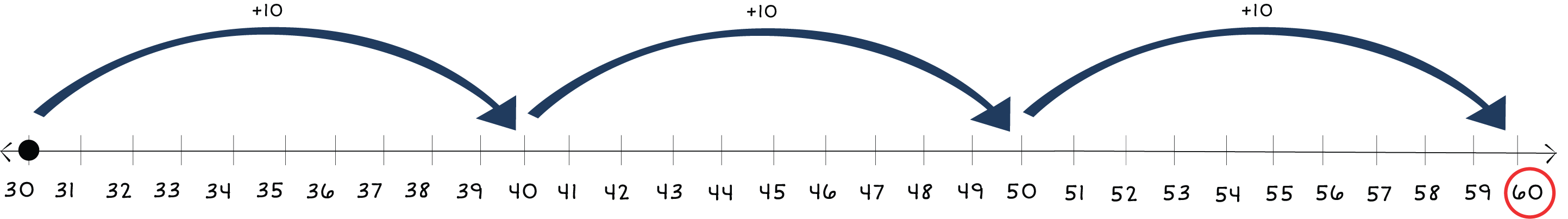 number line from 30 to 60 with a dot on 30 and arrows jumping to 60