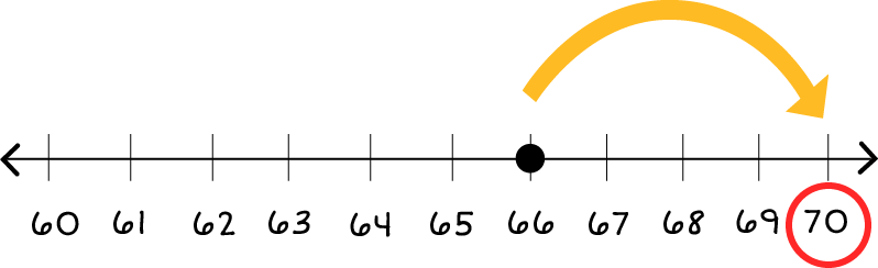 Number line: 60 to 70. A black dot on the number 66. And, an arrow point from 66 to 70. There is also a red circle around the number 70.
